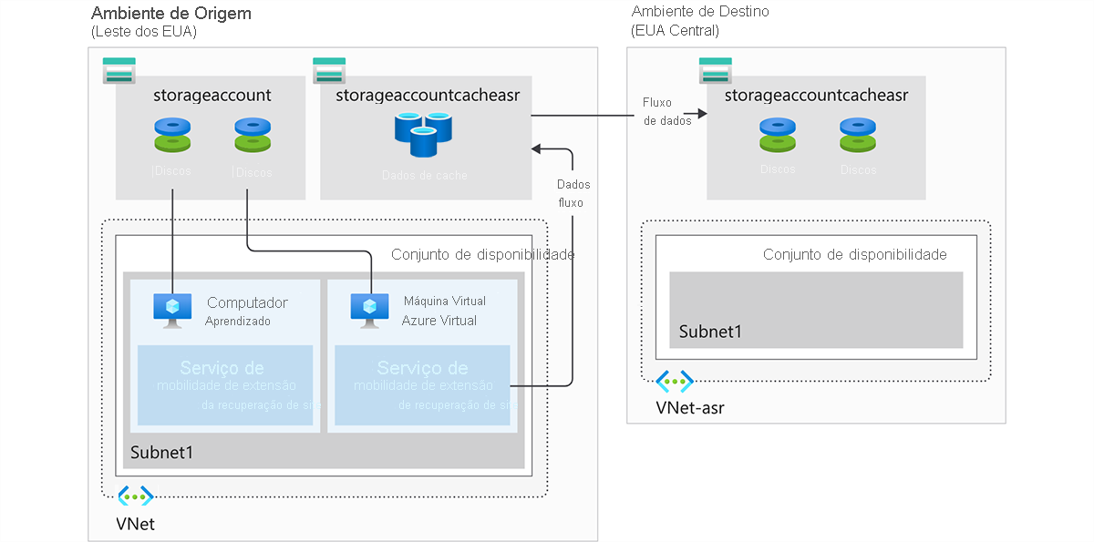 Um diagrama de um ambiente de origem (no Leste dos EUA) e de destino (no EUA Central). O ambiente contém: no Leste dos EUA, em uma VNet individual, uma conta de armazenamento, dados de cache da conta de armazenamento, um conjunto de disponibilidade na Subnet1 com duas VMs. No Centro dos EUA, em uma VNet chamada VNet-asr, uma conta de armazenamento armazena dados em cache e um conjunto de disponibilidade vazio na Subnet1.