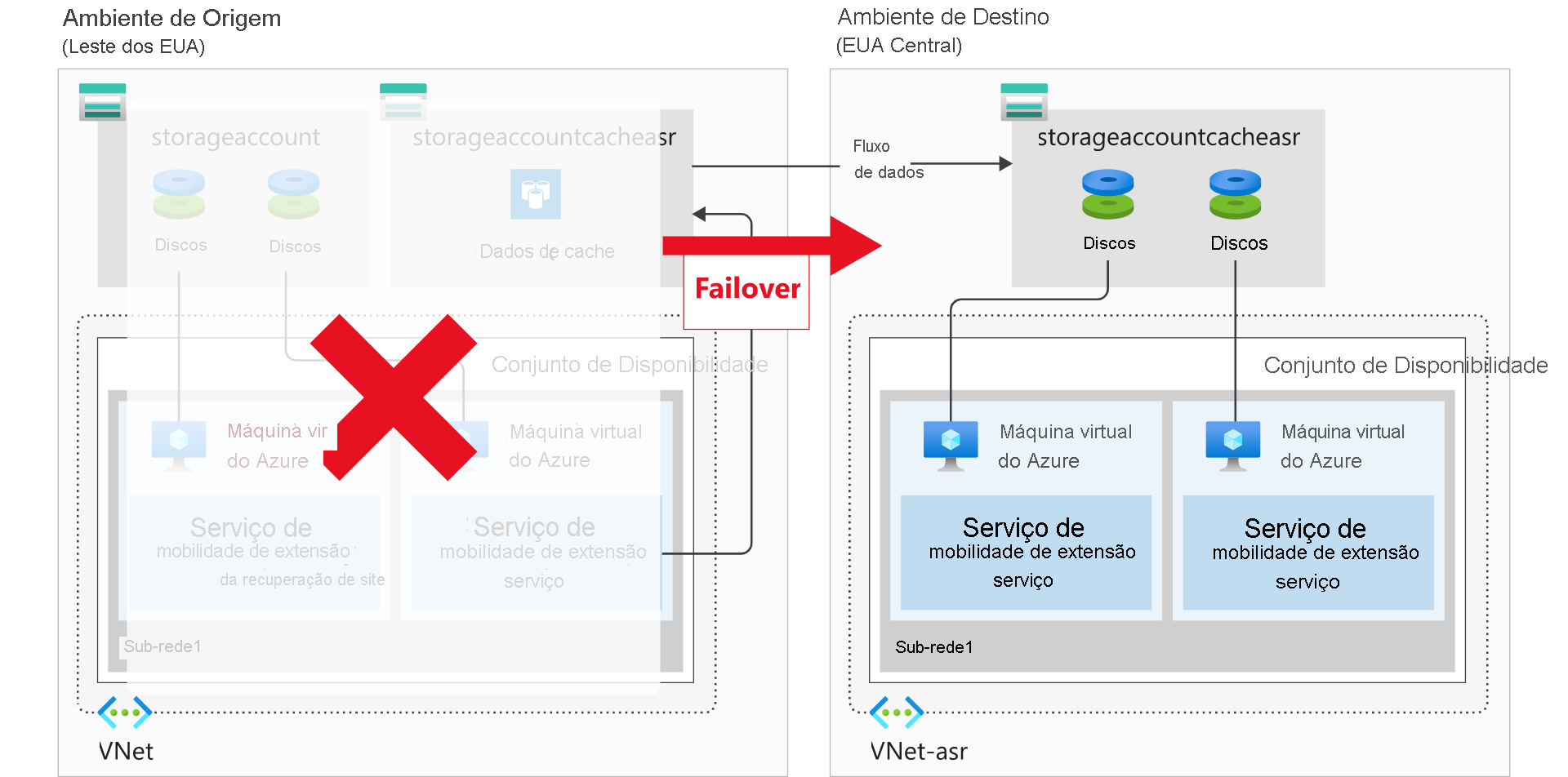 Um diagrama ilustra uma interrupção do site na região Leste dos EUA com failover para um site na região EUA Central.