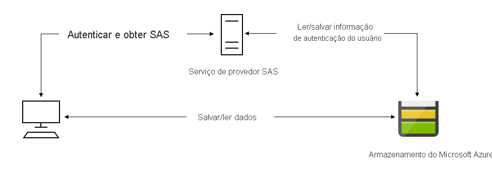 Scenario diagram: SAS provider service