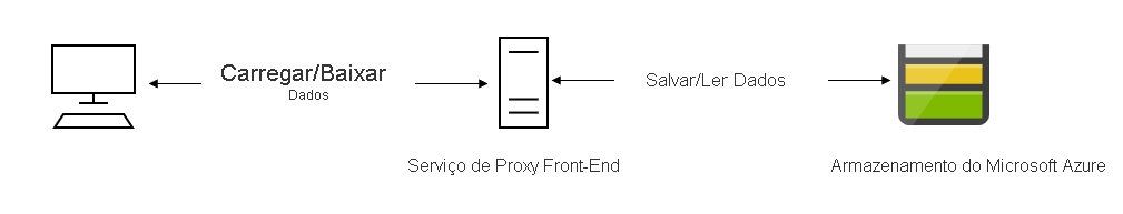 Scenario diagram: Front-end proxy service