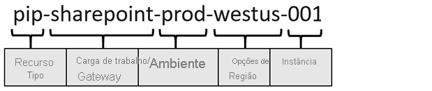 Diagrama de um exemplo de nomenclatura de recurso.