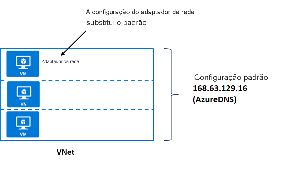 Captura de tela da configuração padrão do DNS.