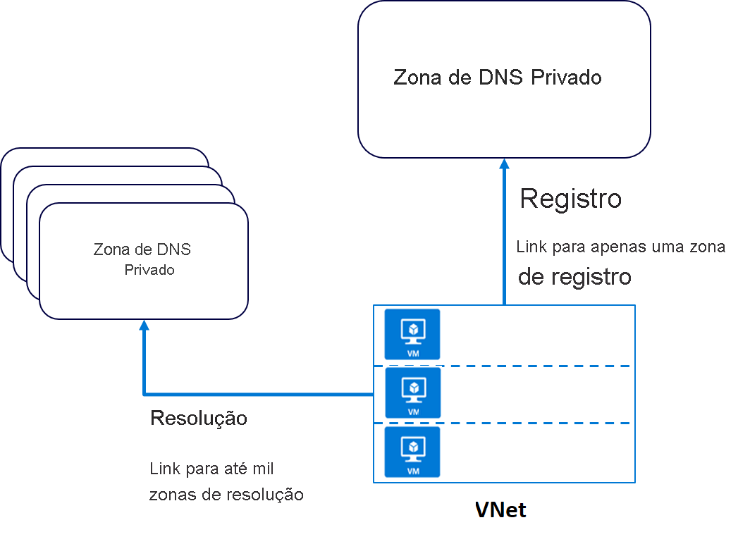 Captura de tela das zonas de resolução DNS privadas.