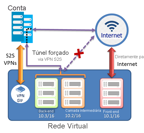 Sub-redes de back-end e de camada intermediária encapsuladas por meio de sub-redes de front-end S 25 V P N roteadas diretamente para a Internet.