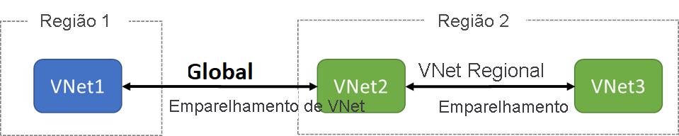 Diagrama com VNet1 na Região 1 e VNet2 e VNet3 na Região 2. A VNet2 e a VNet3 estão conectadas com o emparelhamento de VNet regional. A VNet1 e a VNet2 estão conectadas com o emparelhamento de VNet global.