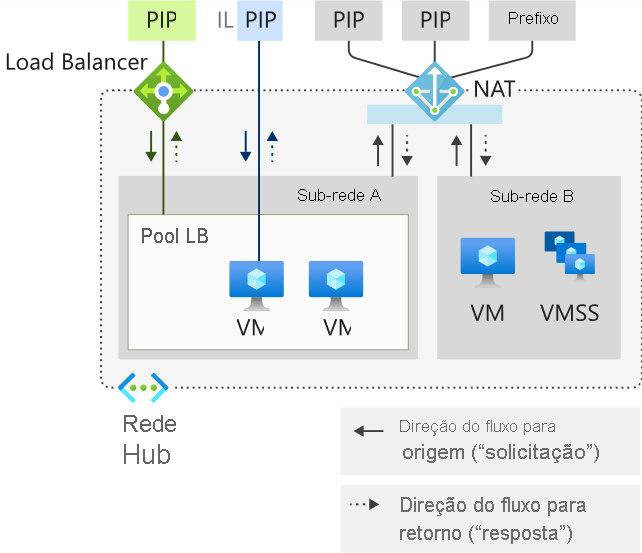 Diagrama da direção do fluxo da NAT da Rede Virtual.