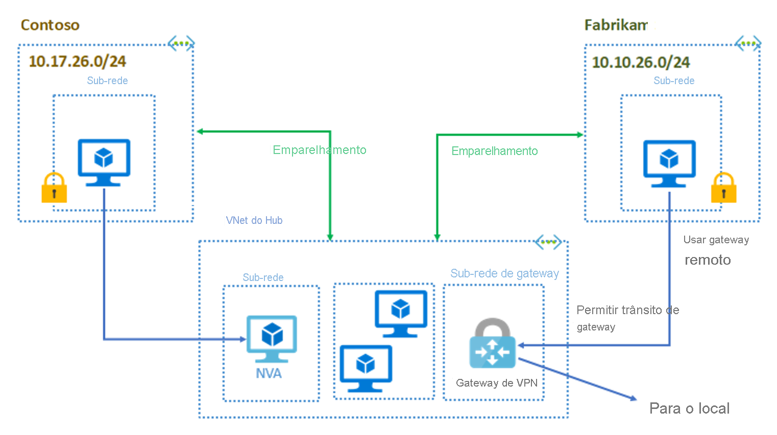 Diagrama da configuração de hub e spoke da Contoso e da Fabrikam.