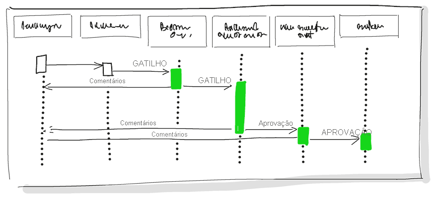 Diagrama da entrega contínua de soluções de software para a imagem de ambientes e fases de produção e teste.