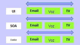 Diagrama de O Teams foi dividido em interface do usuário, SOA e Dados. Cada equipe tem Email, Voz e TV.