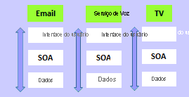 Diagrama de O Teams foi dividido em Email, Voz e TV. Cada equipe tem interface do usuário, SOA e dados.