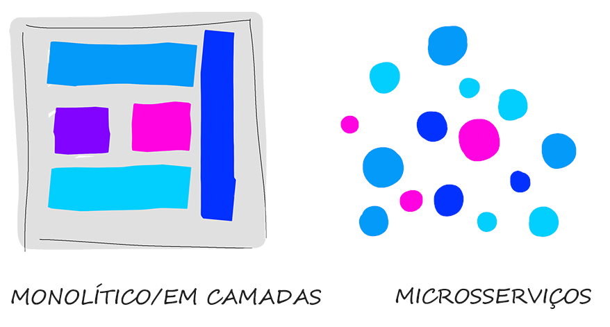 Diagrama de Representação monolítica e de microsserviços.