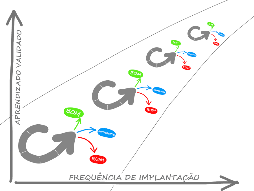 Diagrama de Aprendizado validado versus frequência de implantação. Bom, indiferente e ciclo ruim.