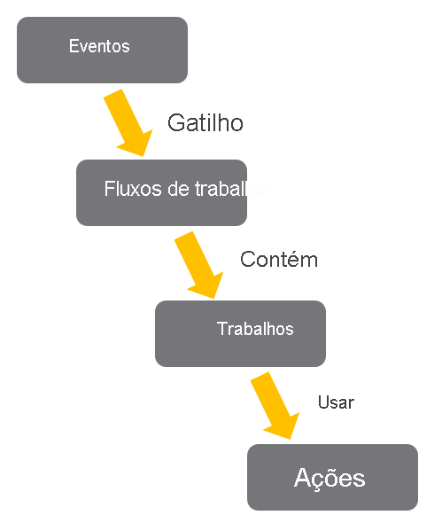 Estrutura de ações. eventos, gatilho, fluxos de trabalho, contêm, trabalhos, uso, ações.