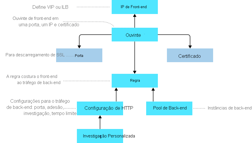 Diagrama que mostra como o Gateway de Aplicativo do Azure encaminha as solicitações para um pool de servidores Web.