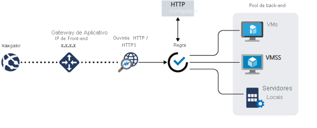 Fluxo de tráfego do Gateway de Aplicativo do Azure