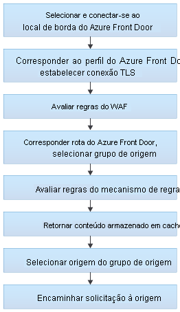 Diagrama dos estágios de roteamento de tráfego do Azure Front Door.