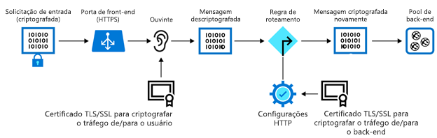 Diagrama que ilustra a terminação TLS/SSL no Gateway de Aplicativo do Azure.