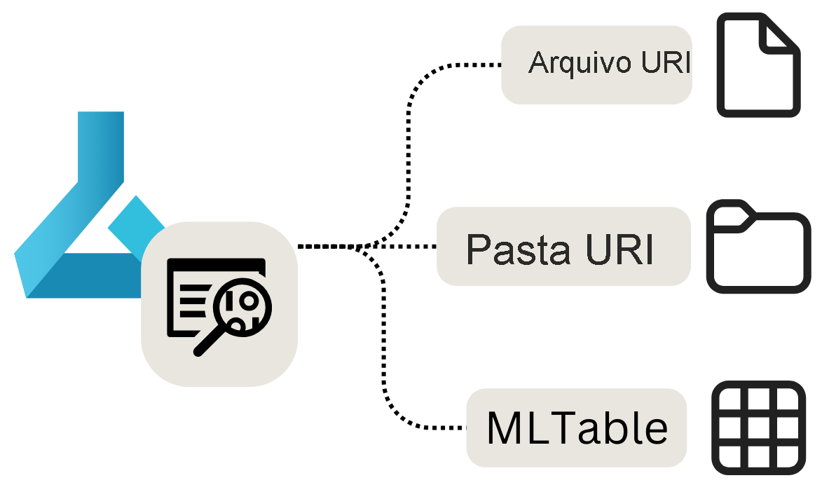 Diagrama de diferentes tipos de ativos de dados no Azure Machine Learning.