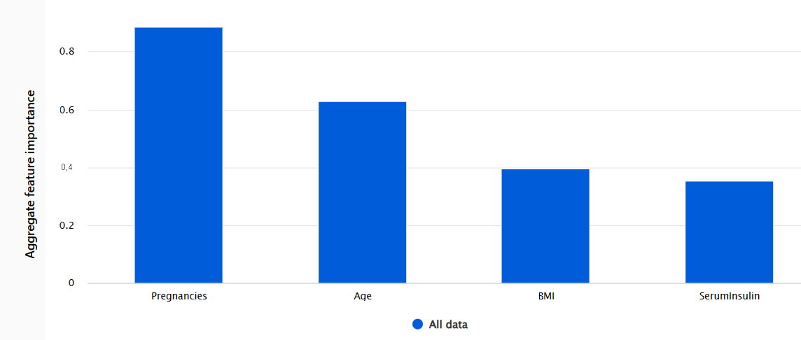 Screenshot of aggregate feature importance for diabetes dataset.