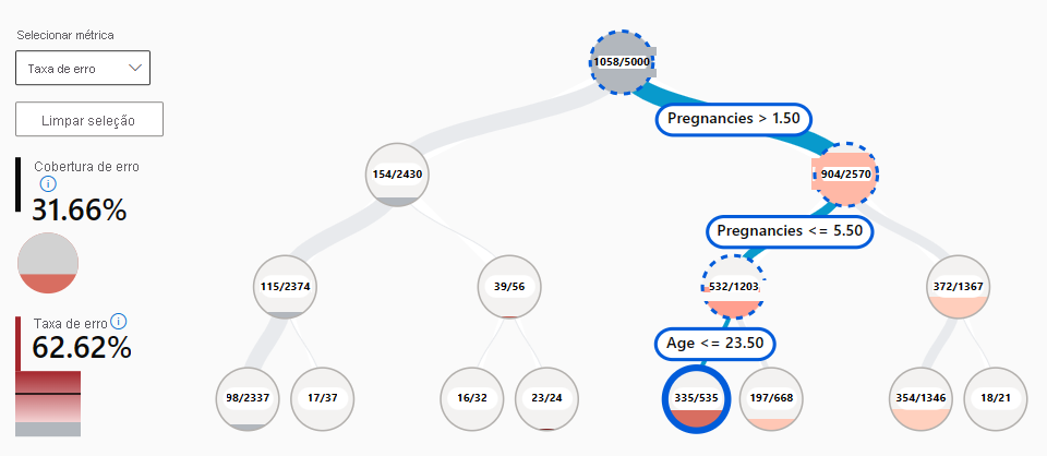 Screenshot of error tree of diabetes classification model.