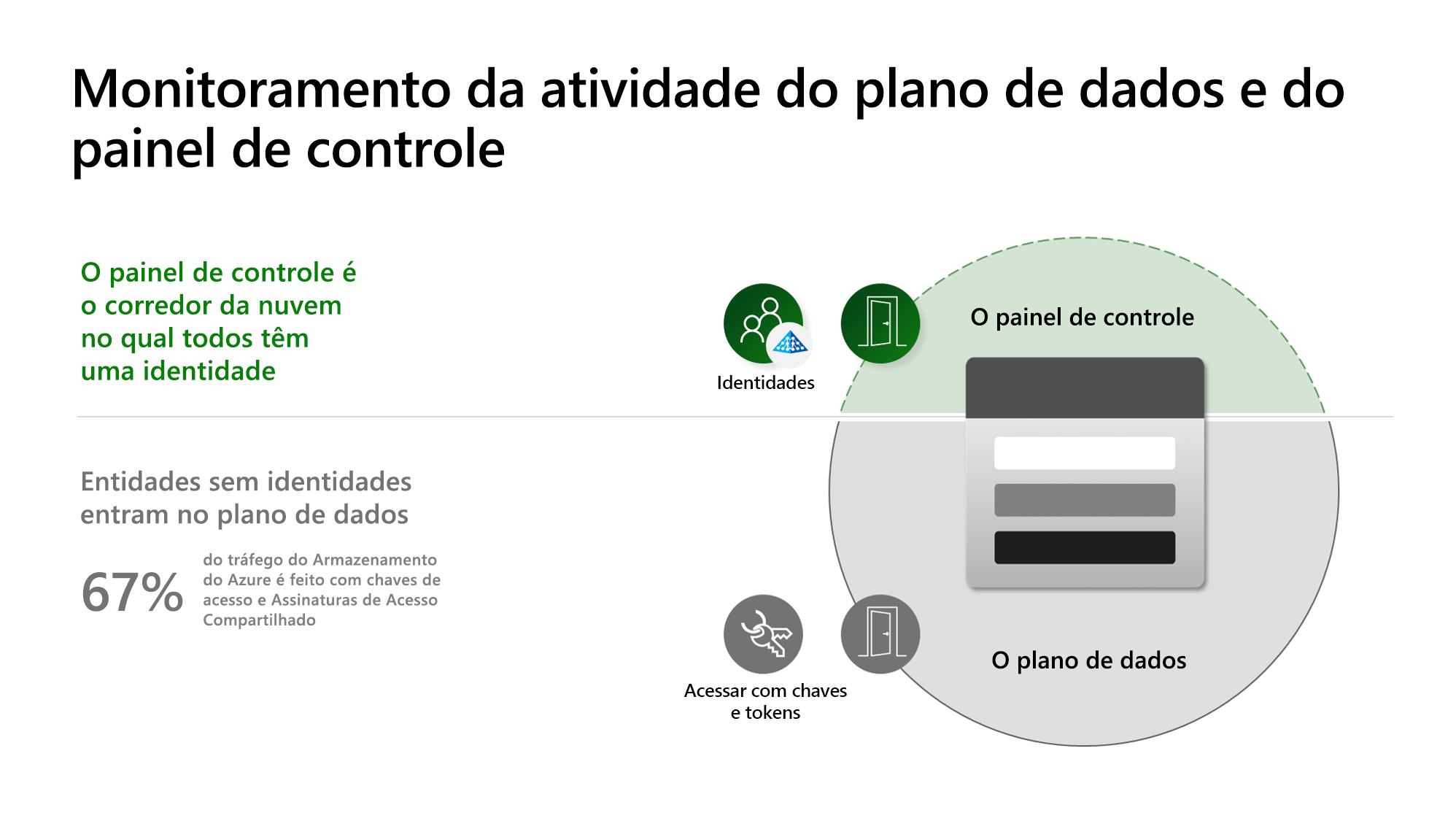 Diagrama mostrando como funciona o monitoramento de atividades do Defender para Armazenamento.