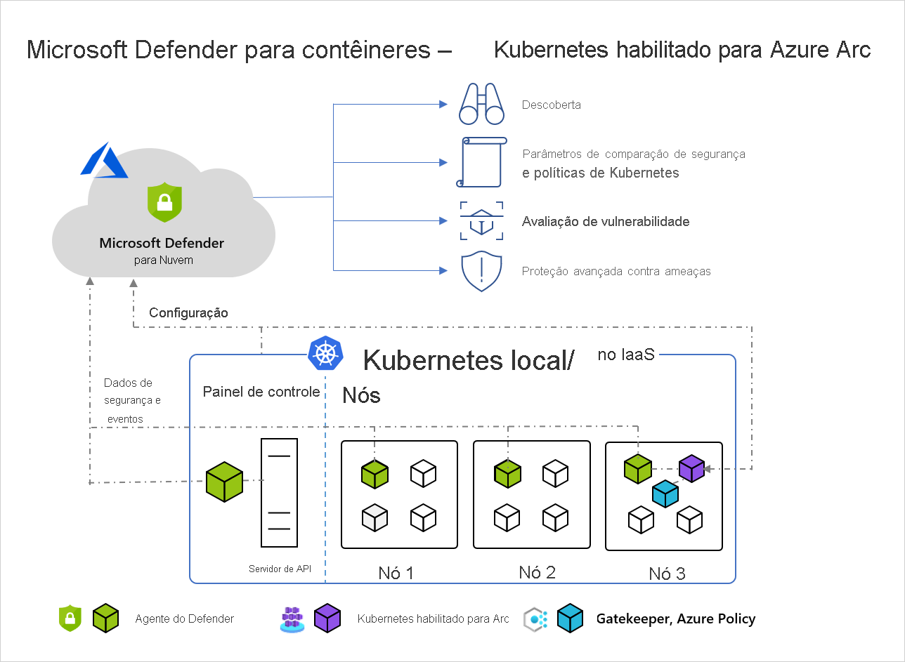 Diagrama mostrando um exemplo da arquitetura habilitada para Azure Arc.