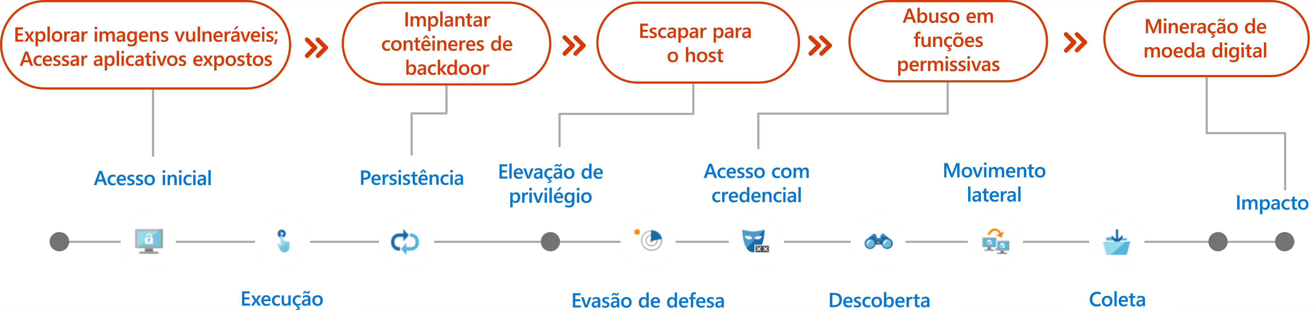 Diagrama mostrando um exemplo de técnicas de ataque comuns do Kubernetes.