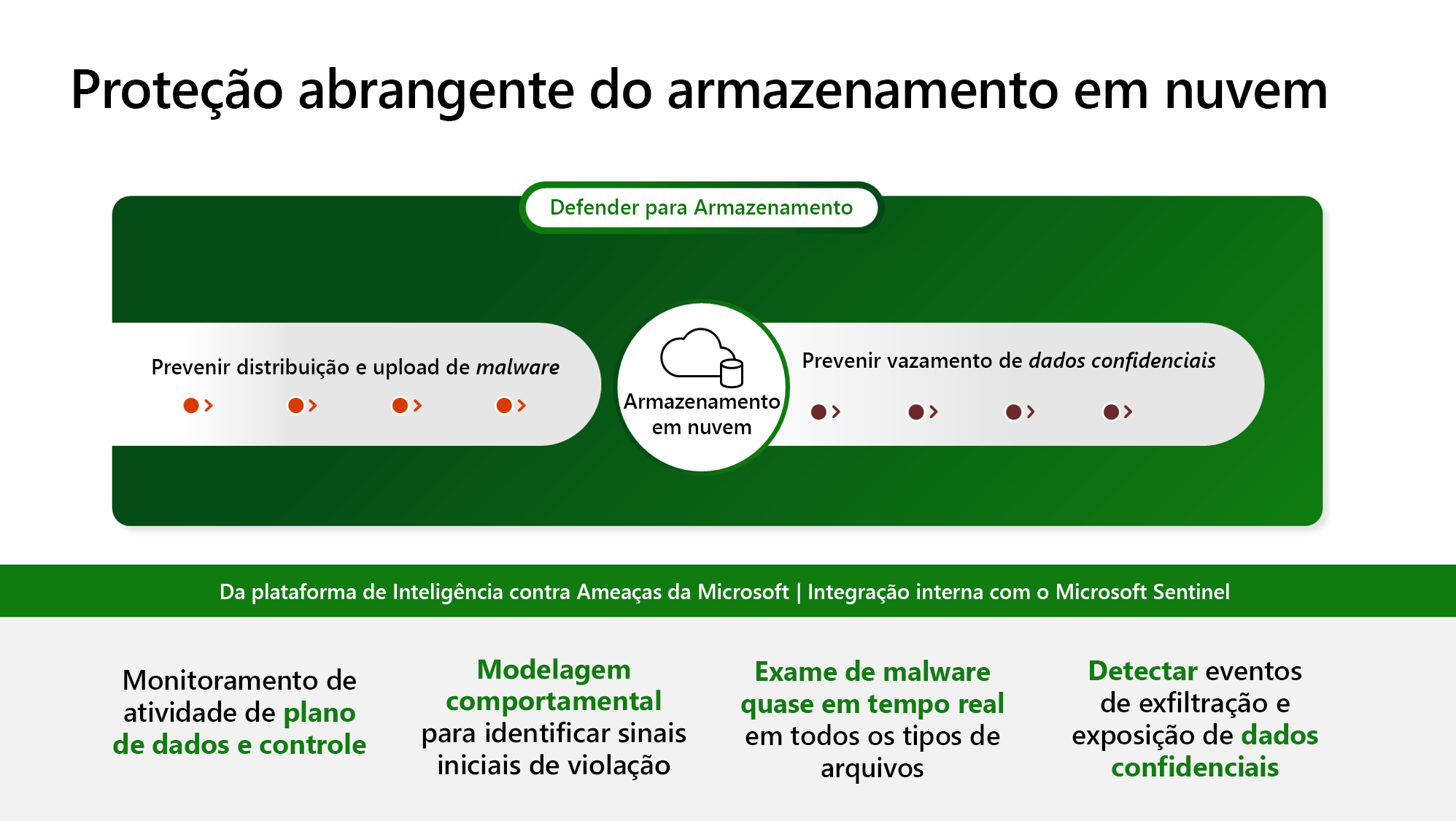 Diagrama mostrando os benefícios da proteção de nuvem do Microsoft Defender para Armazenamento.