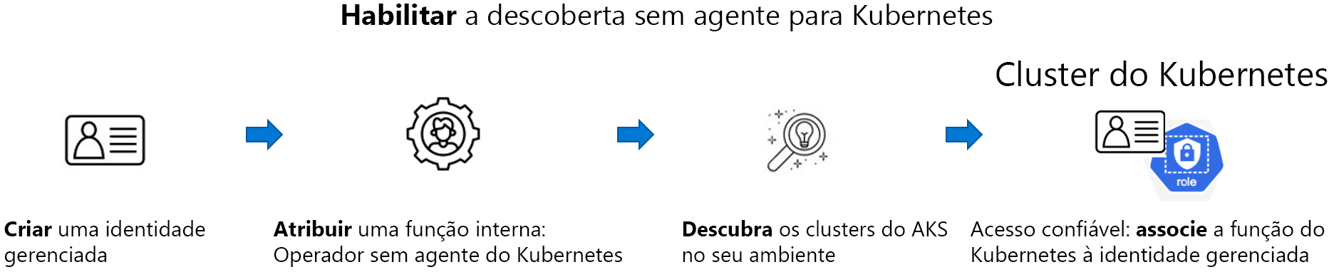 Diagrama mostrando um exemplo da arquitetura de permissões do Kubernetes.