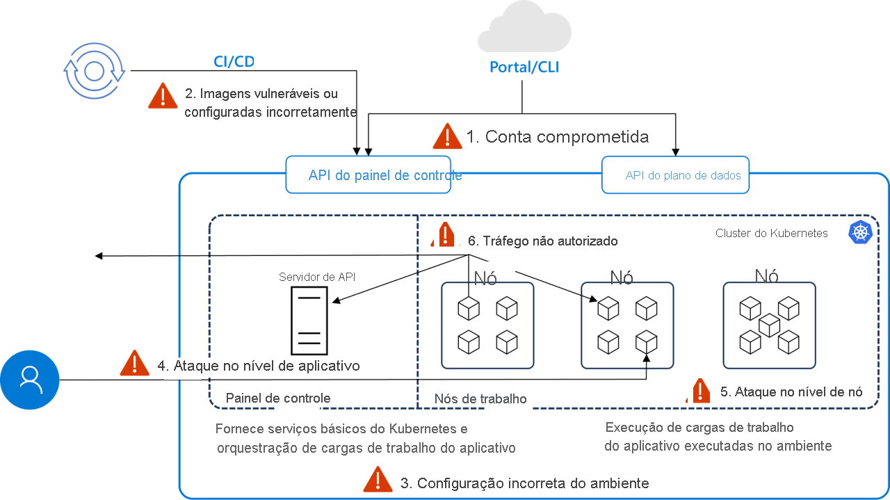 Diagrama mostrando um exemplo de fatores de ameaça do Kubernetes gerenciados.