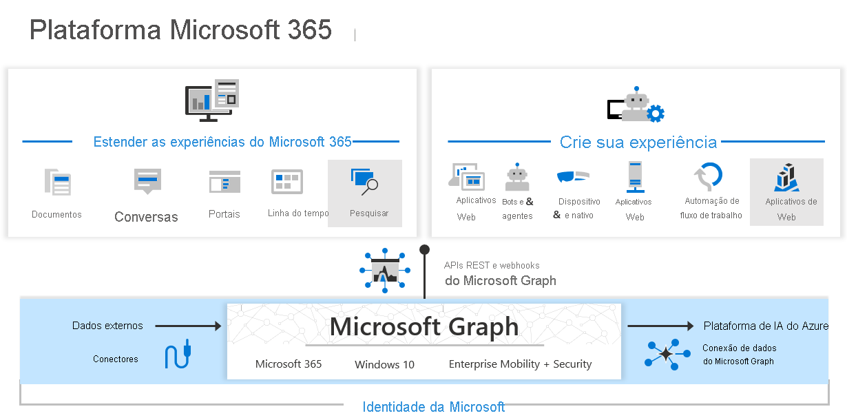 Os conectores do Microsoft Graph, de conexão de dados do Microsoft Graph e do Microsoft Graph permitem estender experiências do Microsoft 365 e criar aplicativos inteligentes.