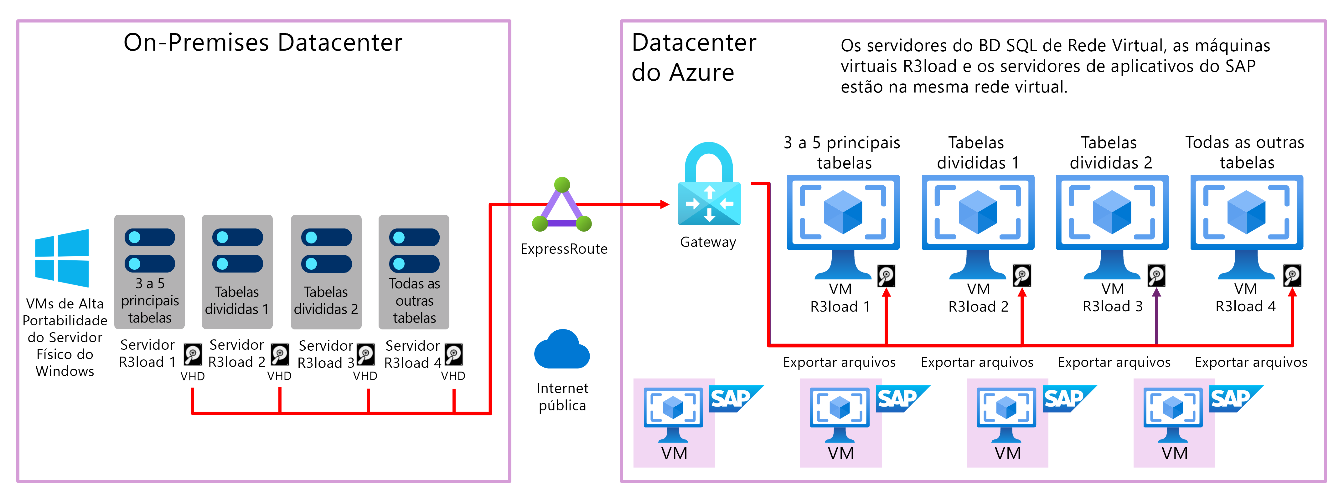 Diagrama mostrando a cópia de servidores de exportação de carga R 3 local para o armazenamento de blobs do Azure por meio da Internet pública com Cópia A z.