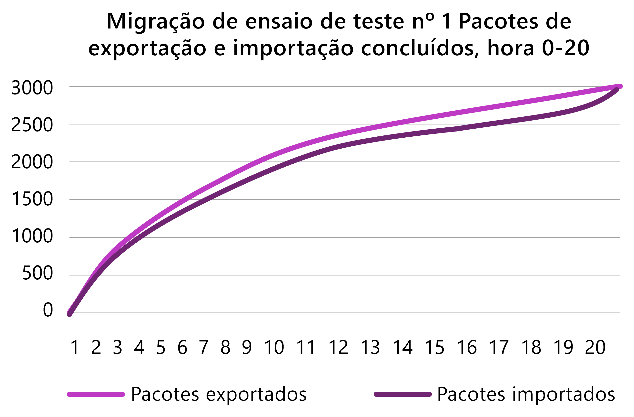 Captura de tela do grafo de plano de pré-lançamento de exemplo mostrando pacotes importados e exportados durante uma migração de teste.