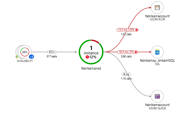 captura de tela do Mapa do Aplicativo mostrando a carga inicial de um aplicativo em que todos os componentes são funções dentro de um único recurso do Application Insights.