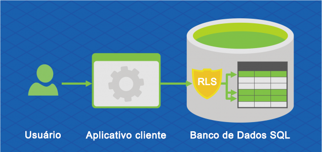 Digrama mostrando como a Segurança em Nível de Linha (RLS) permite que os clientes controlem o acesso às linhas em uma tabela de banco de dados.