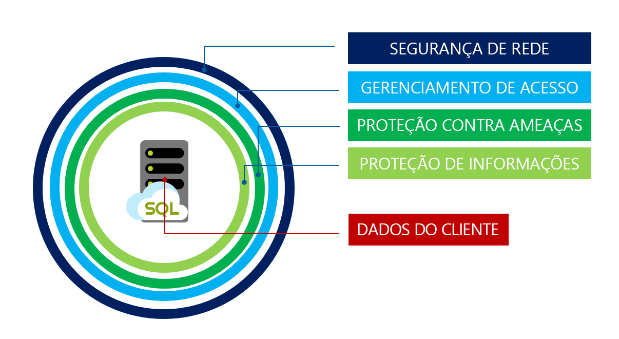 Diagrama mostrando a abordagem detalhada da defesa em camadas.