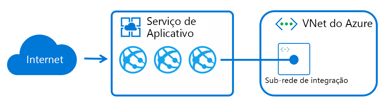 Digrama mostrando como a integração do Serviço de Aplicativo do Azure funciona com a montagem de interfaces virtuais nas funções de trabalho com endereços na sub-rede delegada.