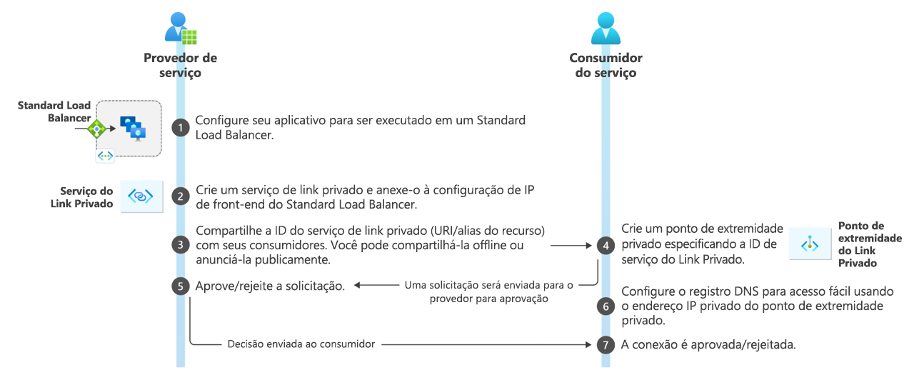 Diagrama que mostra um exemplo de um fluxo de trabalho do Serviço Link Privado do Azure.