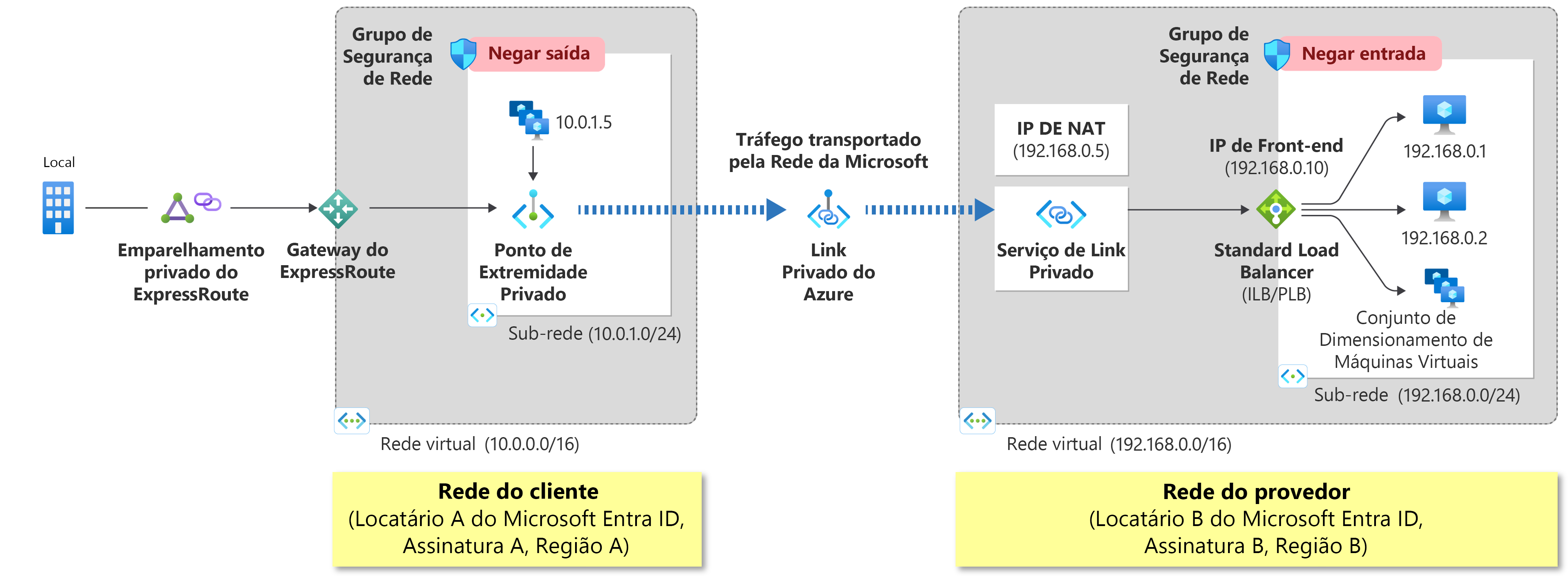 Diagrama que mostra como o serviço que está sendo executado por trás do Azure Standard Load Balancer pode ser habilitado para acesso ao Link Privado.