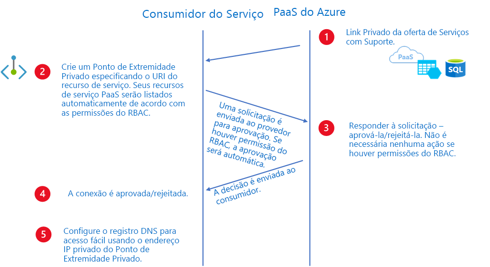 Diagrama que mostra um exemplo de um fluxo de trabalho de plataforma como serviço de link privado.