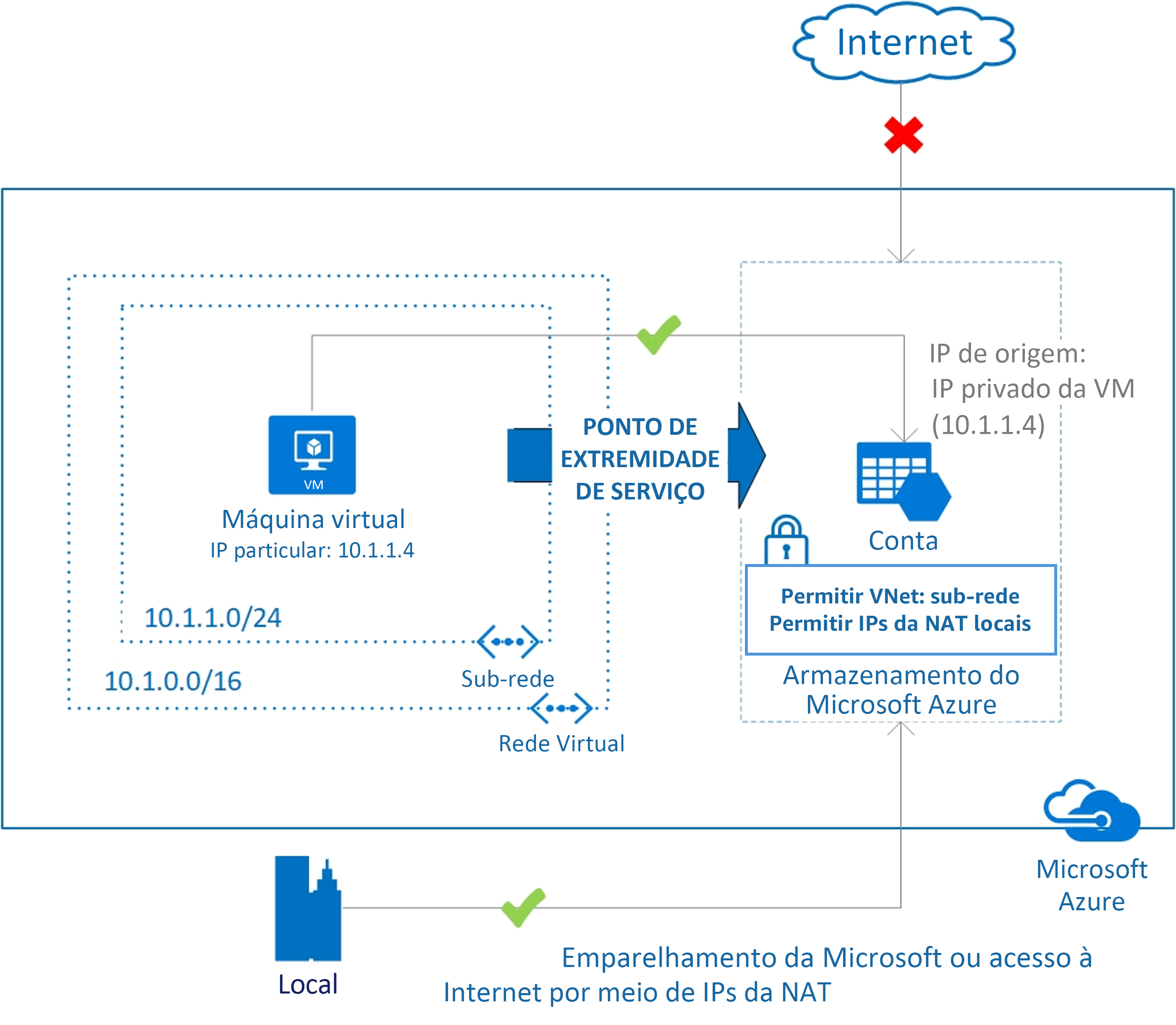 Diagrama mostrando como proteger os recursos de serviço do Azure de redes locais.