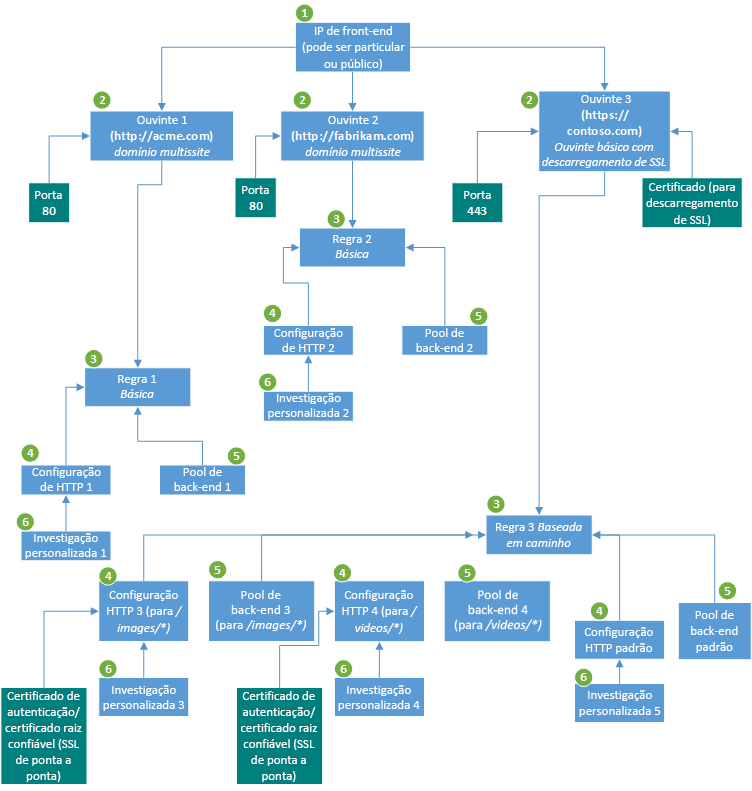 Diagrama mostrando os componentes do gateway de aplicativo do Azure.