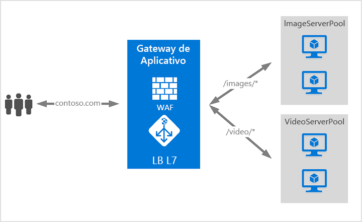 Diagrama mostrando um exemplo de Gateway de Aplicativo do Azure.