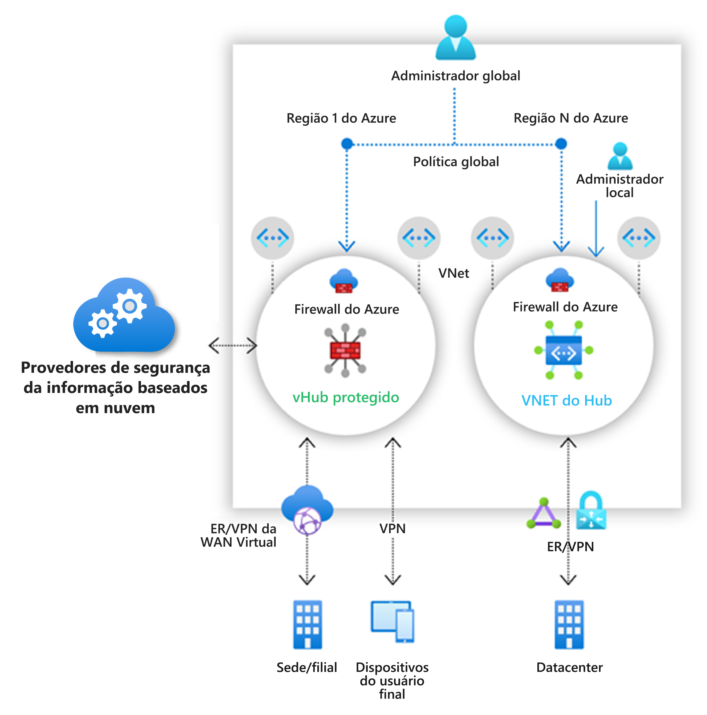 Diagrama mostrando um exemplo de um Gerenciador de Firewall do Azure.