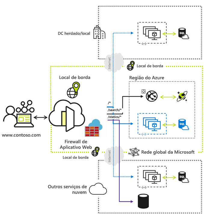 Diagrama mostrando como o Azure Front Door é a CDN (Rede de Distribuição de Conteúdo) em nuvem moderna da Microsoft, que fornece acesso rápido, confiável e seguro entre os usuários e o conteúdo da Web estático e dinâmico dos aplicativos em todo o mundo.