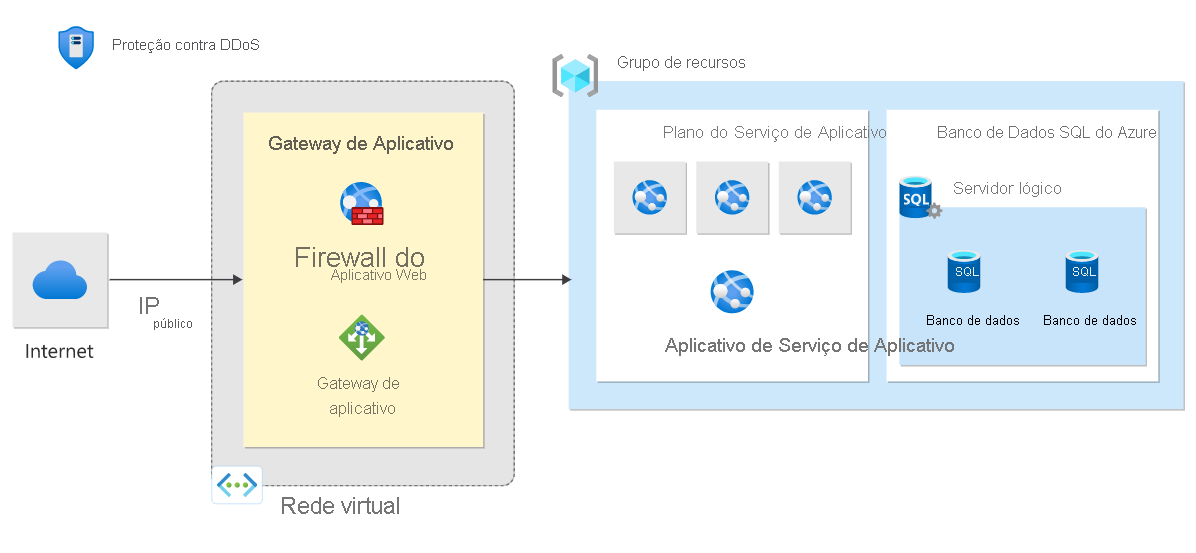 Diagrama mostrando um exemplo da arquitetura de proteção de negação de serviço distribuída do Azure.