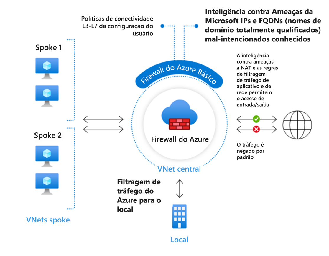 Diagrama mostrando um exemplo de um Firewall do Azure Básico.