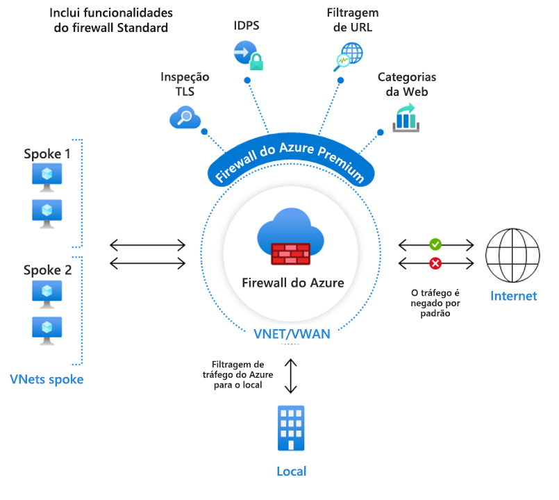 Diagrama mostrando um exemplo de um Firewall do Azure Premium.