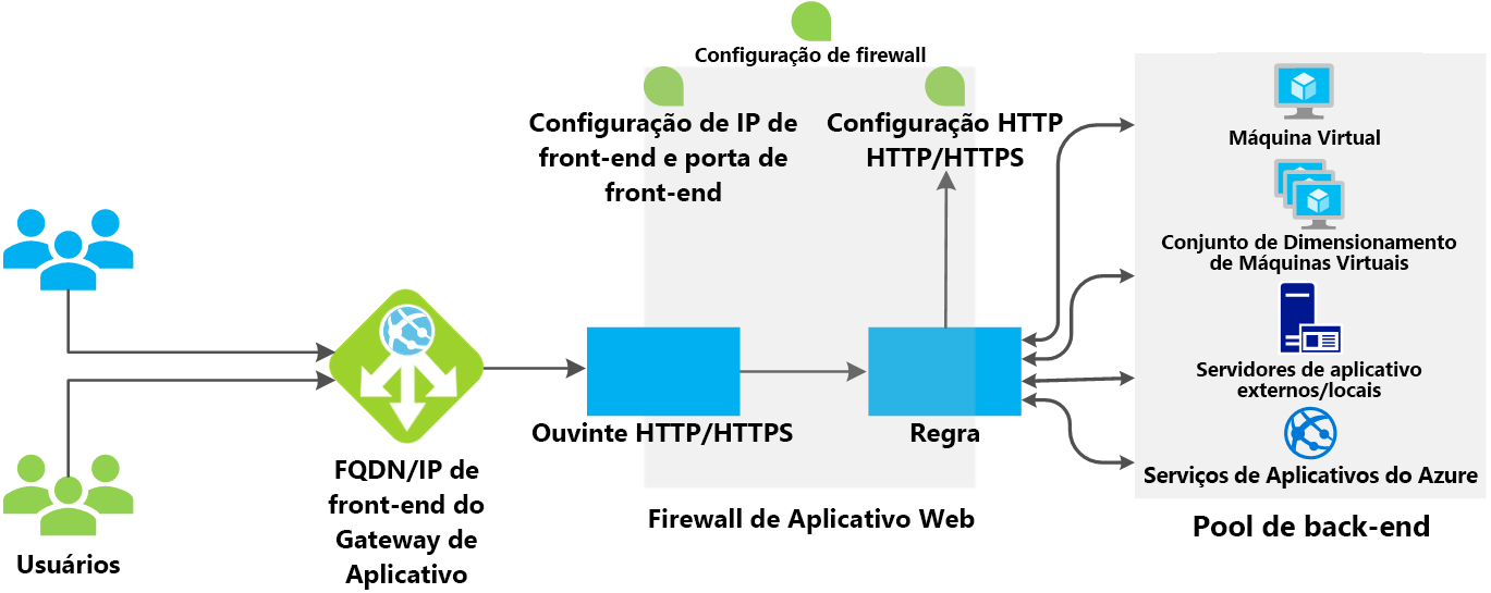 Diagrama mostrando um exemplo de como funciona um gateway de aplicativo do Azure.