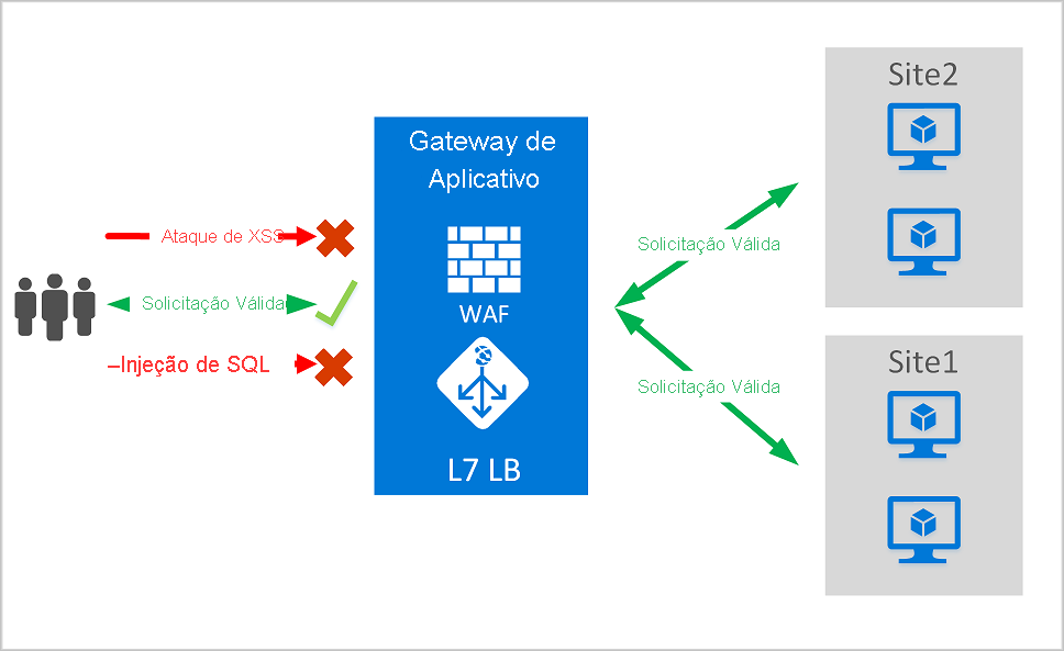 Diagrama mostrando um exemplo de firewall de aplicativo Web e funcionalidade de gateway de aplicativo Web.